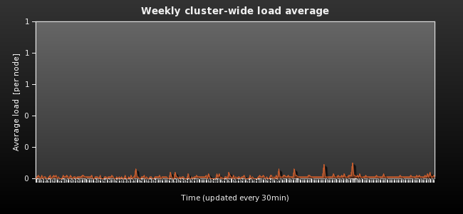 Weekly cluster-wide load average