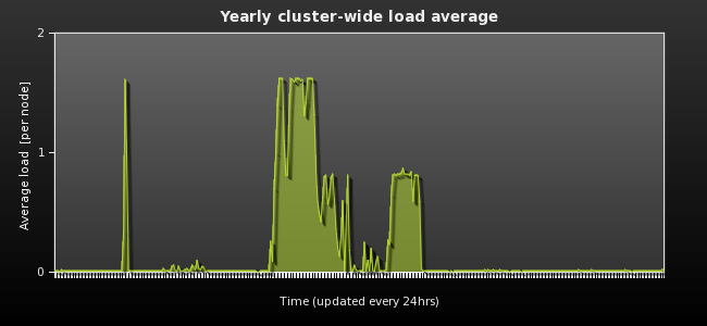 Yearly cluster-wide load average