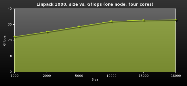 Linpack 1000, size vs. Gflops (one node, four cores)