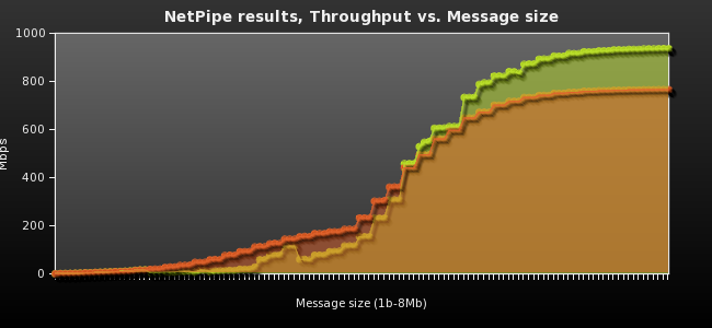 NetPipe results, Throughput vs. Message size