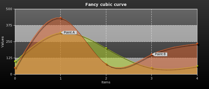 Fancy cubic curve