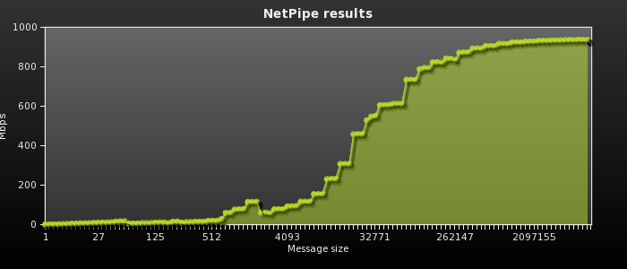 NetPipe results