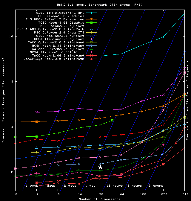  NAMD performance graph including Norma