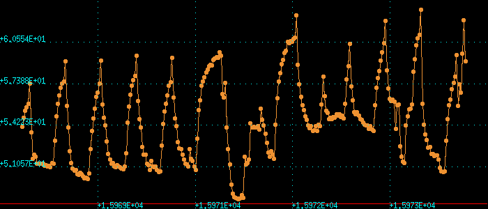  Temperatures over the last 300 hours 