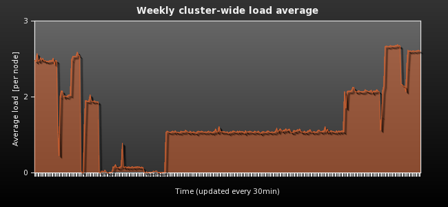 Weekly cluster-wide load average