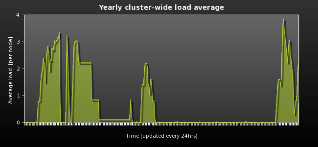 Yearly cluster-wide load average