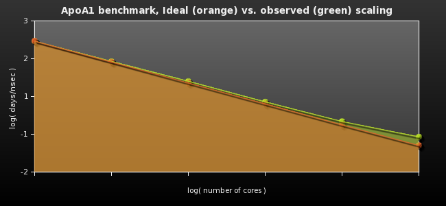 ApoA1 benchmark, Ideal (orange) vs. observed (green) scaling