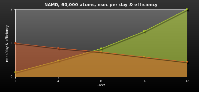 NAMD, 60,000 atoms, nsec per day & efficiency