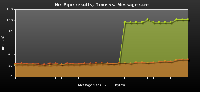 NetPipe results, Time vs. Message size