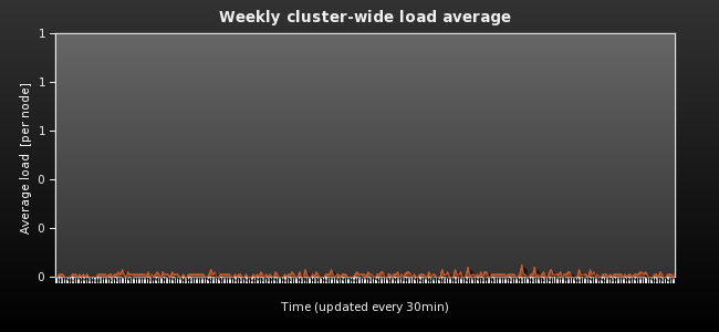 Weekly cluster-wide load average