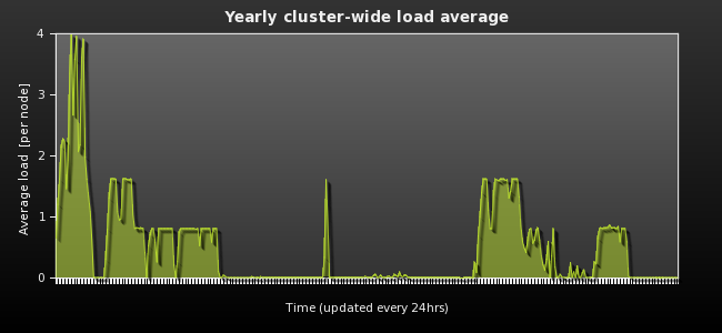 Yearly cluster-wide load average